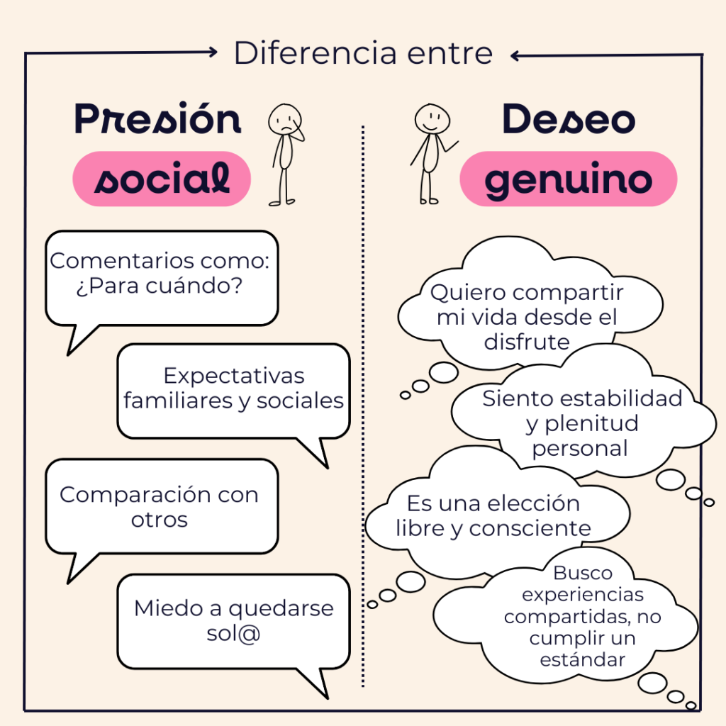 Diferencia entre presión social y deseo genuino en la soltería
Columna izquierda: "Presión social"
Contenido en viñetas:
"Expectativas familiares y sociales"
"Comentarios como: '¿Para cuándo?'"
"Miedo a quedarse solo/a"
"Comparación con otros"

Columna derecha: "Deseo genuino"
Contenido en viñetas:
"Quiero compartir mi vida desde el disfrute"
"Siento estabilidad y plenitud personal"
"Es una elección libre y consciente"
"Busco experiencias compartidas, no cumplir un estándar"